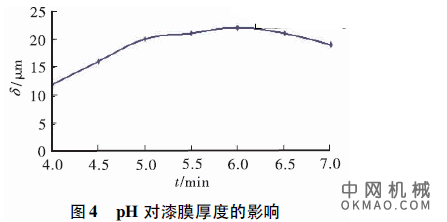 低温固化阴极电泳涂料的合成与涂装研究，以胺化后的环氧树脂601 为基料树脂，聚醚全封闭的甲苯二异氰酸酯为固化剂 中国机械网,okmao.com