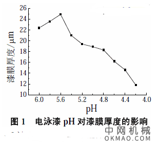 电泳漆pH对漆膜质量的影响，以两起电泳底漆的生产质量事故为切入点，经初步分析后以双组分阴极电泳涂料pH 为研究对象 中国机械网,okmao.com