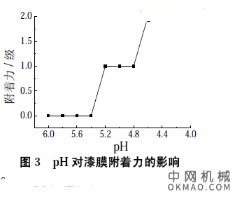 电泳漆pH对漆膜质量的影响，以两起电泳底漆的生产质量事故为切入点，经初步分析后以双组分阴极电泳涂料pH 为研究对象 中国机械网,okmao.com