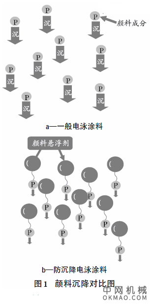 节能环保防沉降电泳涂料应用研究,以一般阴极电泳涂料配方为基础,采用颜料悬浮技术,研制成新型防沉降电泳涂料 中国机械网,okmao.com