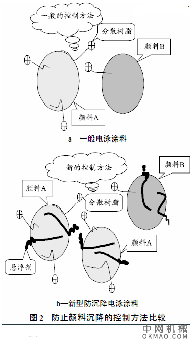 节能环保防沉降电泳涂料应用研究,以一般阴极电泳涂料配方为基础,采用颜料悬浮技术,研制成新型防沉降电泳涂料 中国机械网,okmao.com