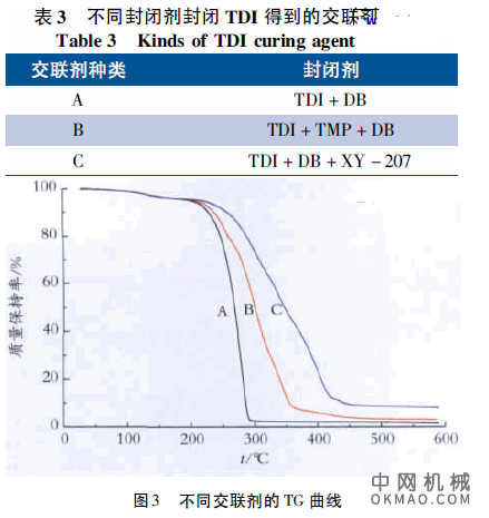耐热黄变阴极电泳涂料的制备及性能，合成了一种带有唑烷酮结构的全封闭多异氰酸酯，作为电泳涂料的交联剂 中国机械网,okmao.com