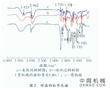 有机硅改性环氧丙烯酸阴极电泳漆的制备，将正硅酸乙酯( TEOS) 与甲基丙烯酸羟丙酯( HPMA) 经酸催化合成一种表面带有双键的二氧化硅活性粒子 中国机械网,okmao.com