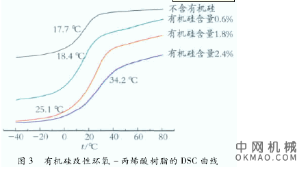 有机硅改性环氧丙烯酸阴极电泳漆的制备，将正硅酸乙酯( TEOS) 与甲基丙烯酸羟丙酯( HPMA) 经酸催化合成一种表面带有双键的二氧化硅活性粒子 中国机械网,okmao.com