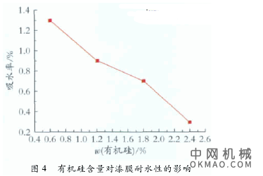 有机硅改性环氧丙烯酸阴极电泳漆的制备，将正硅酸乙酯( TEOS) 与甲基丙烯酸羟丙酯( HPMA) 经酸催化合成一种表面带有双键的二氧化硅活性粒子 中国机械网,okmao.com
