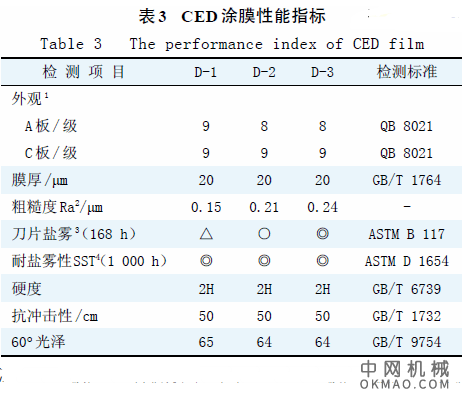 丙烯酸微凝胶的合成及其在阴极电泳涂料中的应用,采用环氧- 季铵盐型分散树脂和水溶性阳离子引发剂合成了丙烯酸微凝胶 中国机械网,okmao.com