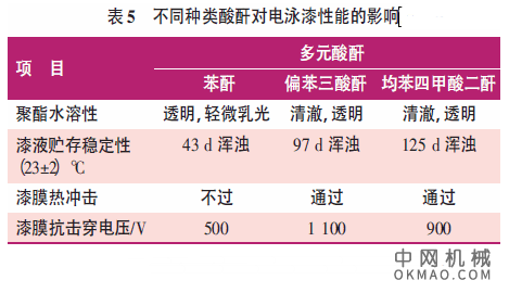 废聚酯瓶制取水溶性聚酯绝缘电泳漆的研究，采用废聚酯瓶为原材料，经一系列化学反应，制得漆包线用水溶性聚酯绝缘电泳漆树脂 中国机械网,okmao.com