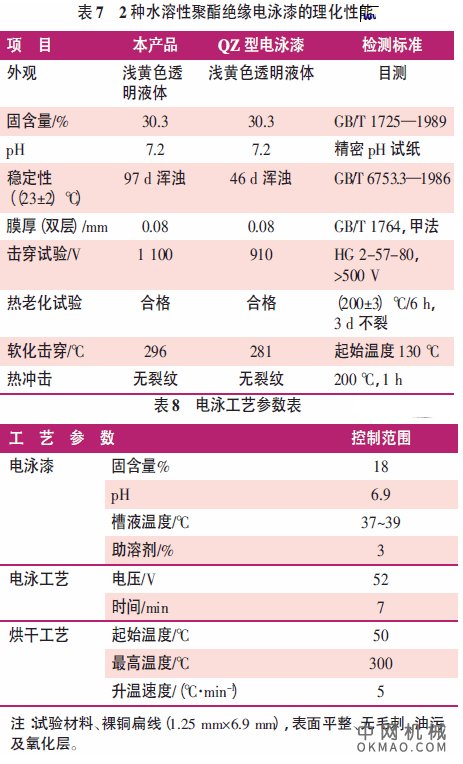废聚酯瓶制取水溶性聚酯绝缘电泳漆的研究，采用废聚酯瓶为原材料，经一系列化学反应，制得漆包线用水溶性聚酯绝缘电泳漆树脂 中国机械网,okmao.com