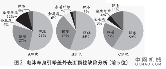 电泳铜质颗粒缺陷的治理，采用鱼骨图分析工具找出公司某电泳线铜质颗粒缺陷的原因——电泳导电铜排过度摩擦磨损 中国机械网,okmao.com