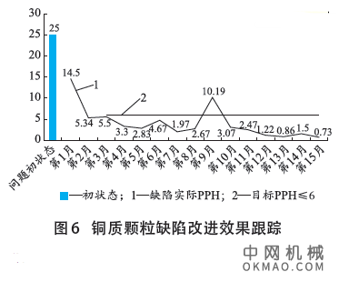 电泳铜质颗粒缺陷的治理，采用鱼骨图分析工具找出公司某电泳线铜质颗粒缺陷的原因——电泳导电铜排过度摩擦磨损 中国机械网,okmao.com