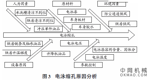 爆沸引起的电泳缩孔浅析 ——如何解决新涂装车间电泳缩孔问题，结合某汽车厂遇到的实际情况，对新建涂装车间电泳缩孔问题解决思路进行梳理 中国机械网,okmao.com