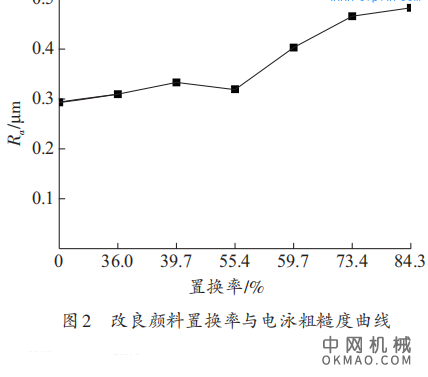 车身电泳粗糙度问题改善措施探讨，为解决电泳固化不良引发粗糙度高，影响车身外观品质的问题 中国机械网,okmao.com