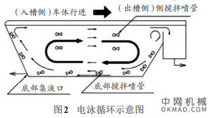 浅谈电泳气室问题的解决思路，介绍了白车身电泳过程中易发生气室问题的部位及问题发生的原因 中国机械网,okmao.com