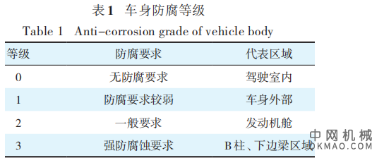 浅析车身内腔电泳效果改善，以车型内腔锈蚀问题进行逆推试验的方法，对车型腔体结构设计进行研究 中国机械网,okmao.com