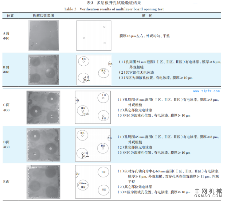 浅析车身内腔电泳效果改善，以车型内腔锈蚀问题进行逆推试验的方法，对车型腔体结构设计进行研究 中国机械网,okmao.com