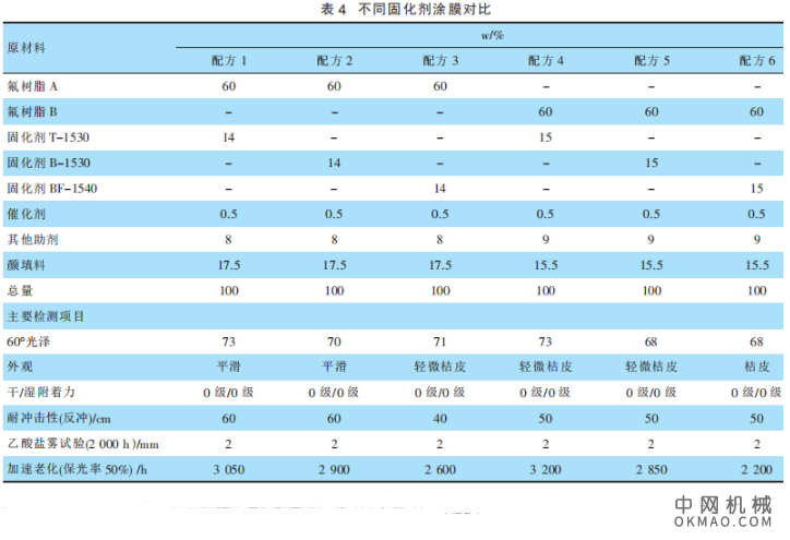 FEVE氟碳粉末涂料配方及性能研究，着重讨论了配方组成（氟树脂种类、固化剂种类及用量、催化剂用量和颜填料用量）和烘烤工艺对FEVE 氟碳粉末涂料及其涂膜性能的影响 中国机械网,okmao.com