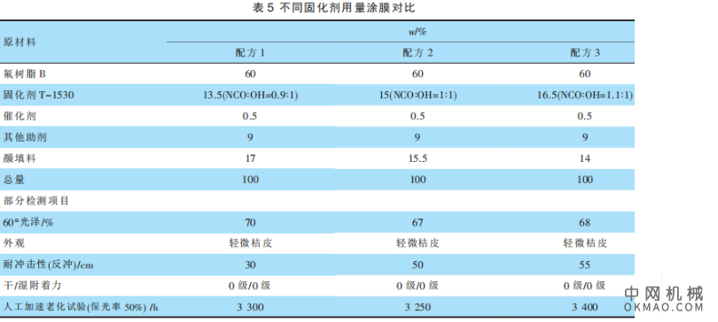 FEVE氟碳粉末涂料配方及性能研究，着重讨论了配方组成（氟树脂种类、固化剂种类及用量、催化剂用量和颜填料用量）和烘烤工艺对FEVE 氟碳粉末涂料及其涂膜性能的影响 中国机械网,okmao.com
