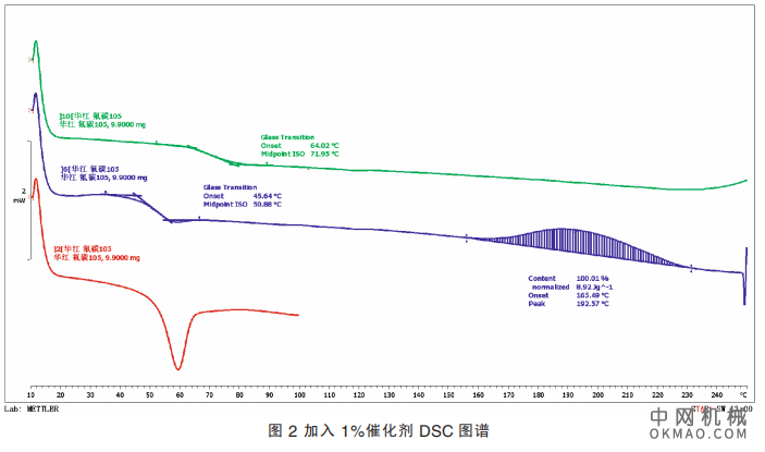 FEVE氟碳粉末涂料配方及性能研究，着重讨论了配方组成（氟树脂种类、固化剂种类及用量、催化剂用量和颜填料用量）和烘烤工艺对FEVE 氟碳粉末涂料及其涂膜性能的影响 中国机械网,okmao.com