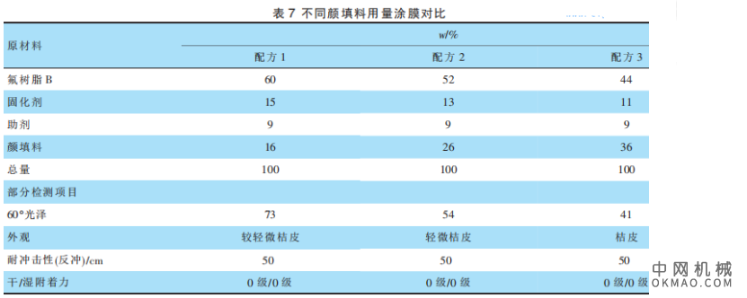 FEVE氟碳粉末涂料配方及性能研究，着重讨论了配方组成（氟树脂种类、固化剂种类及用量、催化剂用量和颜填料用量）和烘烤工艺对FEVE 氟碳粉末涂料及其涂膜性能的影响 中国机械网,okmao.com