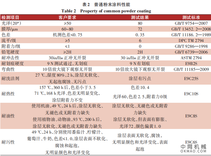 家电用耐温粉末涂料的配方设计,普通家电粉末涂料由于配方体系设计时并未考虑产品长时间接触高温 中国机械网,okmao.com