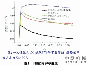 环境友好型干粉空气净化涂料的研制（下），环境友好型干粉空气净化涂料是一种新型的功能涂料 中国机械网,okmao.com