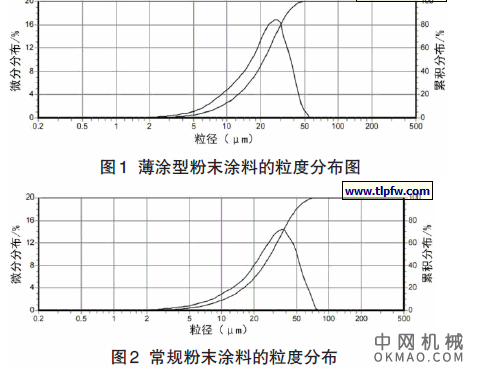 薄涂型粉末涂料与涂装效果的探讨，讨论了新开发的薄涂型粉末涂料的突出优点 中国机械网,okmao.com
