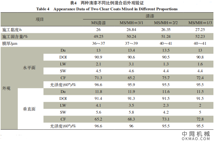 中高固体分清漆在汽车涂装中的应用研究，采用单组分中高固体分清漆替代传统单组分清漆 中国机械网,okmao.com