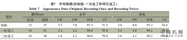 中高固体分清漆在汽车涂装中的应用研究，采用单组分中高固体分清漆替代传统单组分清漆 中国机械网,okmao.com