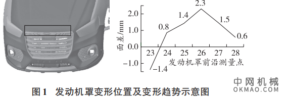 浅谈发动机罩烘烤变形问题的解决，通过对制造过程的逐一排查 中国机械网,okmao.com