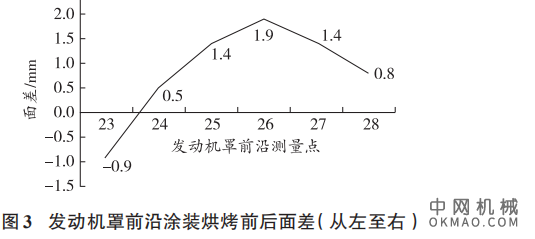浅谈发动机罩烘烤变形问题的解决，通过对制造过程的逐一排查 中国机械网,okmao.com