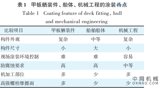 浅谈甲板舾装件的涂装工艺，阐述了甲板舾装件的涂装与船体、工程机械、建筑钢结构等涂装的区别 中国机械网,okmao.com