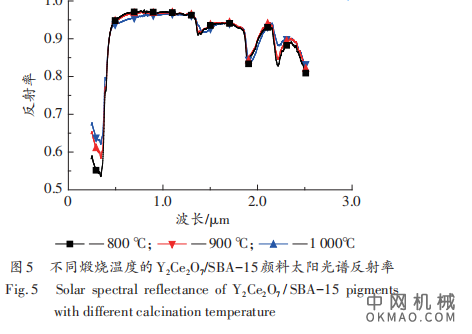 高紫外反射型颜料与热控涂层的制备与性能研究，针对传统热控涂层在紫外波段的高吸收现象 中国机械网,okmao.com