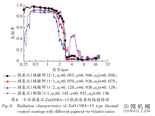 高紫外反射型颜料与热控涂层的制备与性能研究，针对传统热控涂层在紫外波段的高吸收现象 中国机械网,okmao.com