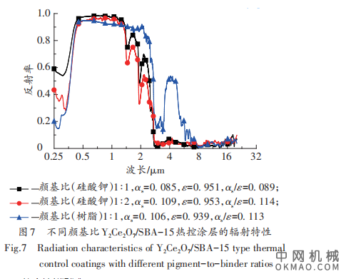 高紫外反射型颜料与热控涂层的制备与性能研究，针对传统热控涂层在紫外波段的高吸收现象 中国机械网,okmao.com