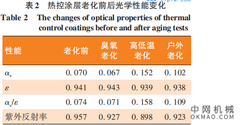 高紫外反射型颜料与热控涂层的制备与性能研究，针对传统热控涂层在紫外波段的高吸收现象 中国机械网,okmao.com