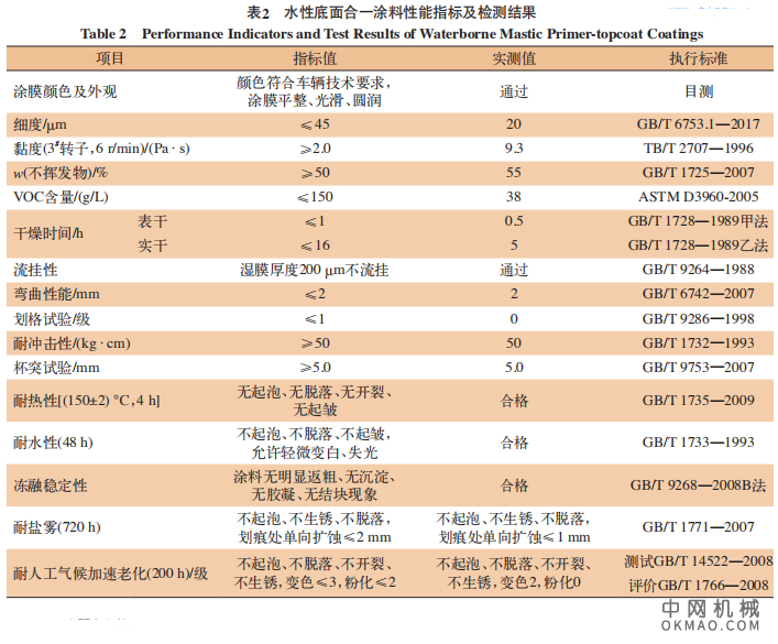 铁路货车用水性厚浆底面合一涂料的制备及其性能研究，以改性水性树脂为主要成膜物 中国机械网,okmao.com
