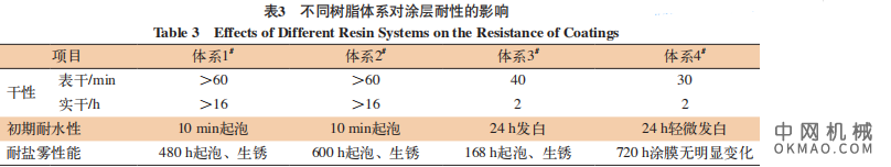 铁路货车用水性厚浆底面合一涂料的制备及其性能研究，以改性水性树脂为主要成膜物 中国机械网,okmao.com