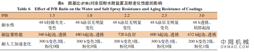 铁路货车用水性厚浆底面合一涂料的制备及其性能研究，以改性水性树脂为主要成膜物 中国机械网,okmao.com