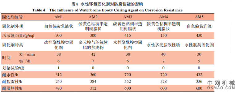 水性环氧涂料防腐性能影响因素的研究，采用水性环氧树脂与水性胺类固化剂作为成膜物 中国机械网,okmao.com