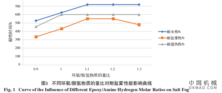水性环氧涂料防腐性能影响因素的研究，采用水性环氧树脂与水性胺类固化剂作为成膜物 中国机械网,okmao.com