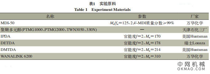 静态混合技术制备橡胶输送带用喷涂聚氨酯(脲)弹性体的研制，研制适合橡胶输送带使用的喷涂聚氨酯(脲)弹性体 中国机械网,okmao.com