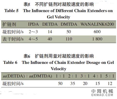 静态混合技术制备橡胶输送带用喷涂聚氨酯(脲)弹性体的研制，研制适合橡胶输送带使用的喷涂聚氨酯(脲)弹性体 中国机械网,okmao.com