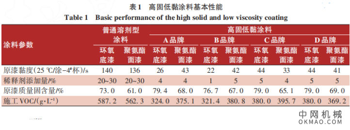 高固低黏涂料工艺研究及应用实施，文中通过对高固低黏涂料性能质量、现场工艺可行性、施工成本及环保性等方面验证分析 中国机械网,okmao.com
