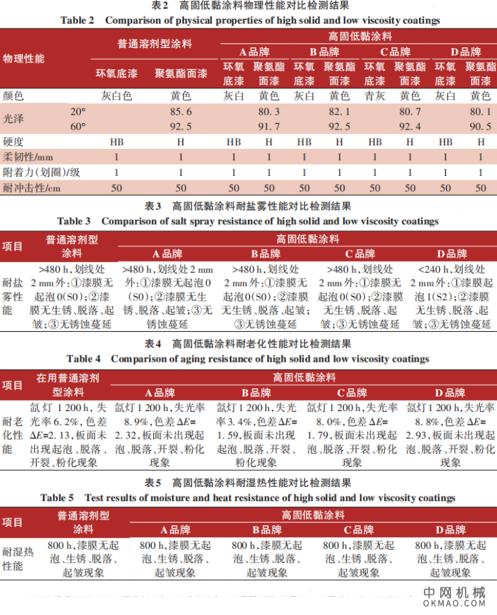 高固低黏涂料工艺研究及应用实施，文中通过对高固低黏涂料性能质量、现场工艺可行性、施工成本及环保性等方面验证分析 中国机械网,okmao.com