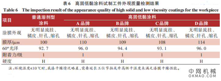 高固低黏涂料工艺研究及应用实施，文中通过对高固低黏涂料性能质量、现场工艺可行性、施工成本及环保性等方面验证分析 中国机械网,okmao.com