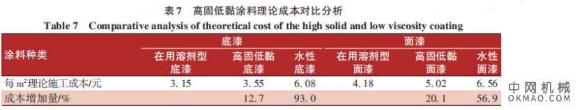 高固低黏涂料工艺研究及应用实施，文中通过对高固低黏涂料性能质量、现场工艺可行性、施工成本及环保性等方面验证分析 中国机械网,okmao.com