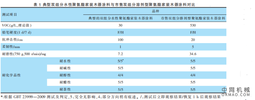 双组份水性涂料适用期判定方法的研究（上），针对配方研发的热点问题———涂料适用期 中国机械网,okmao.com