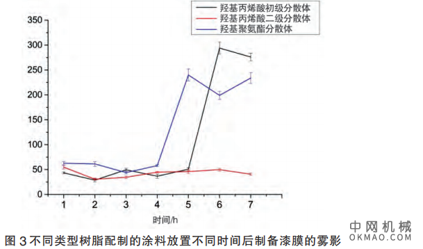 双组份水性涂料适用期判定方法的研究（下），针对配方研发的热点问题———涂料适用期 中国机械网,okmao.com