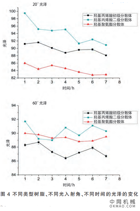 双组份水性涂料适用期判定方法的研究（下），针对配方研发的热点问题———涂料适用期 中国机械网,okmao.com
