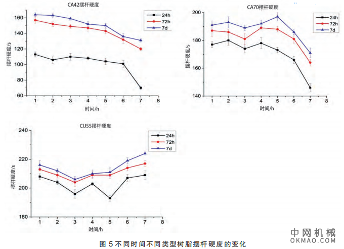 双组份水性涂料适用期判定方法的研究（下），针对配方研发的热点问题———涂料适用期 中国机械网,okmao.com